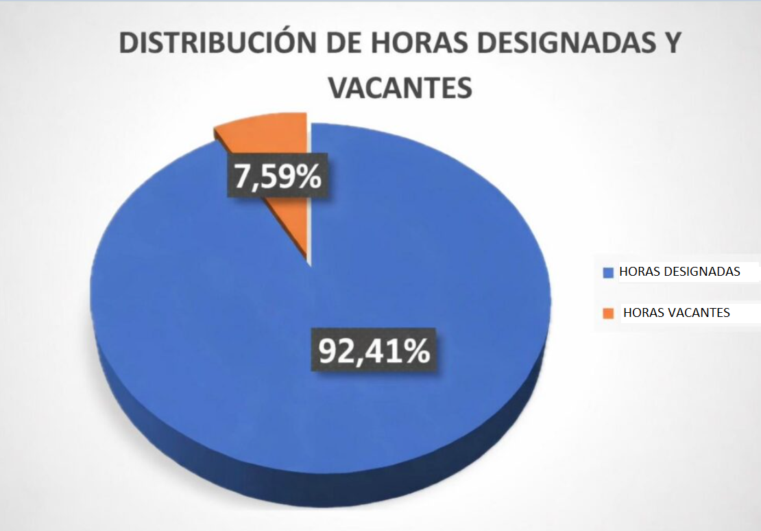 En este momento estás viendo UTU cierra el año con el 92,41 % de horas asignadas, fruto del trabajo colectivo en todo el país.